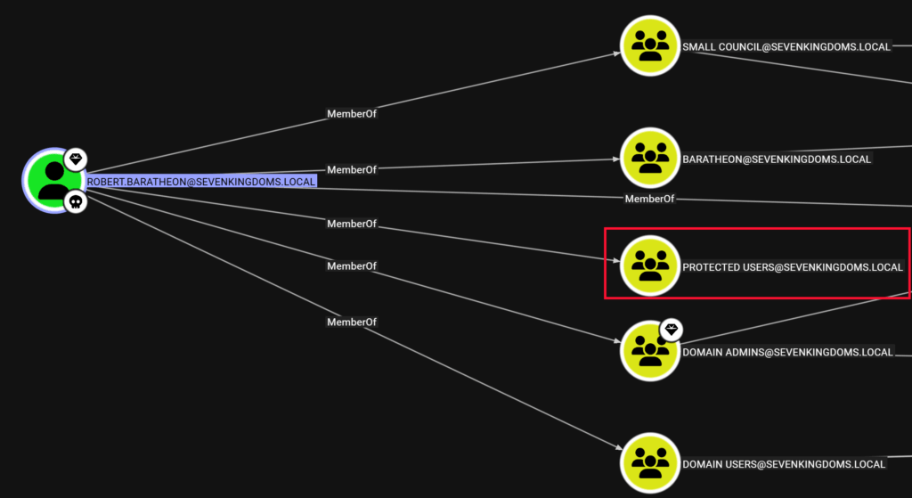 Bloodhound output shows ROBERT.BARATHEON is a member of protected users group